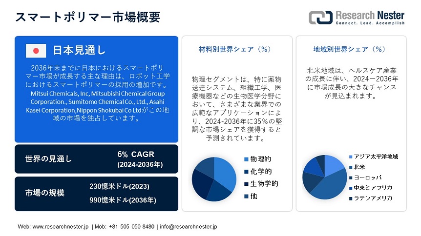 Smart Polymers Market Overview